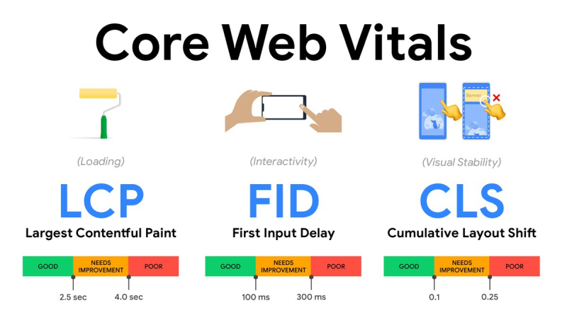 Google Core Web Vitals voor gebruiksvriendelijke websites
