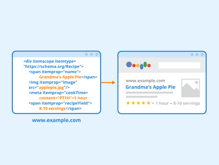 Schema markup of structured data verrijkt je website met waardevolle informatie voor zoekmachines